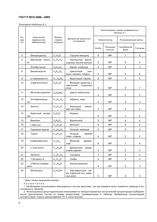 ГОСТ Р ИСО 5496-2005