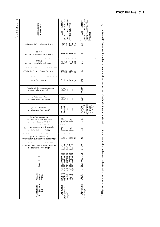 ГОСТ 18481-81