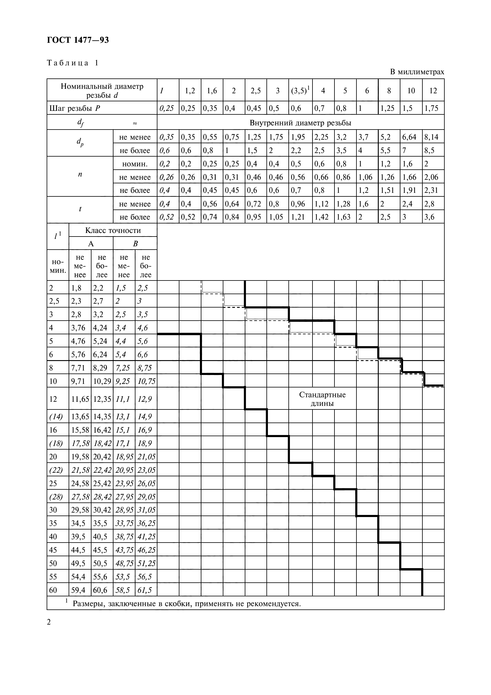 ГОСТ 1477-93