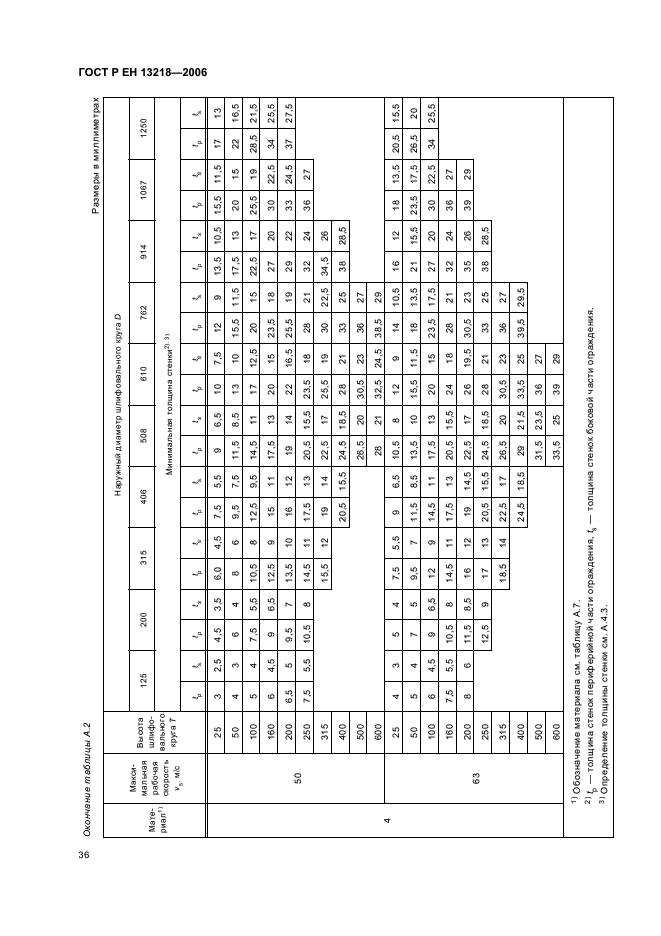 ГОСТ Р ЕН 13218-2006