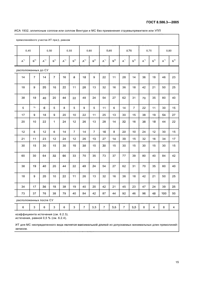 ГОСТ 8.586.3-2005