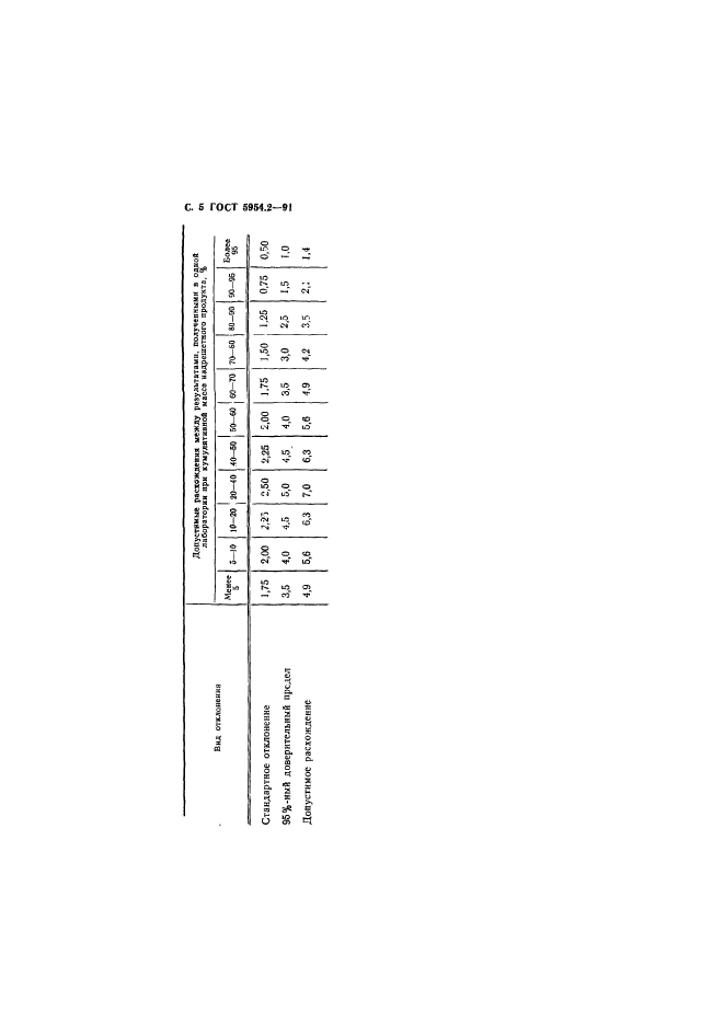 ГОСТ 5954.2-91