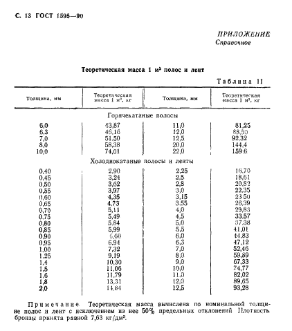 ГОСТ 1595-90