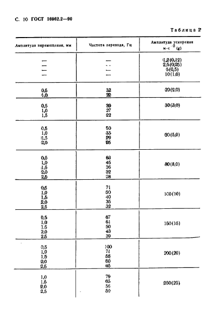 ГОСТ 16962.2-90