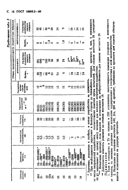 ГОСТ 16962.2-90