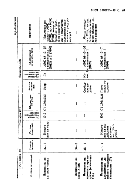 ГОСТ 16962.2-90