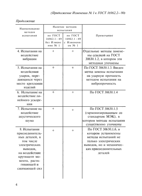 ГОСТ 16962.2-90