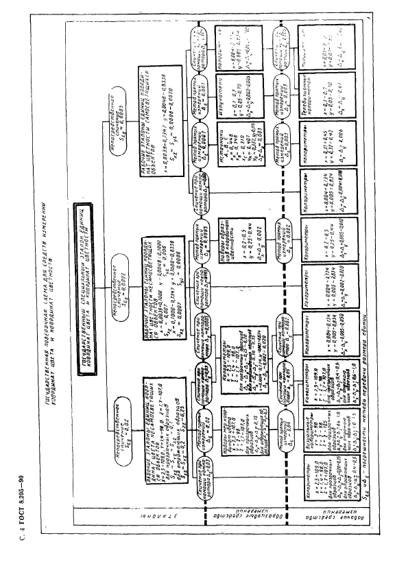 ГОСТ 8.205-90