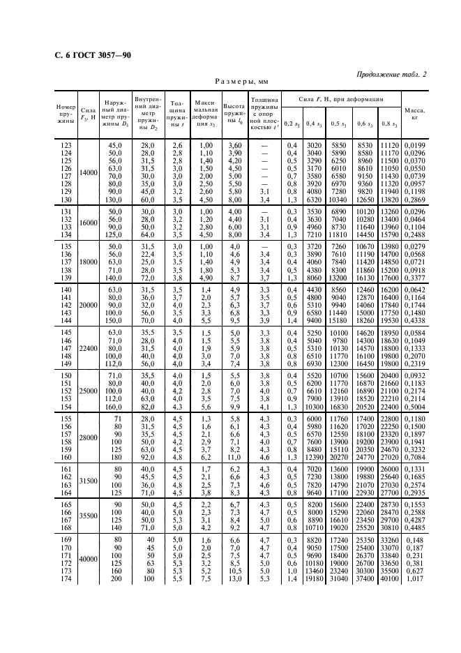 ГОСТ 3057-90