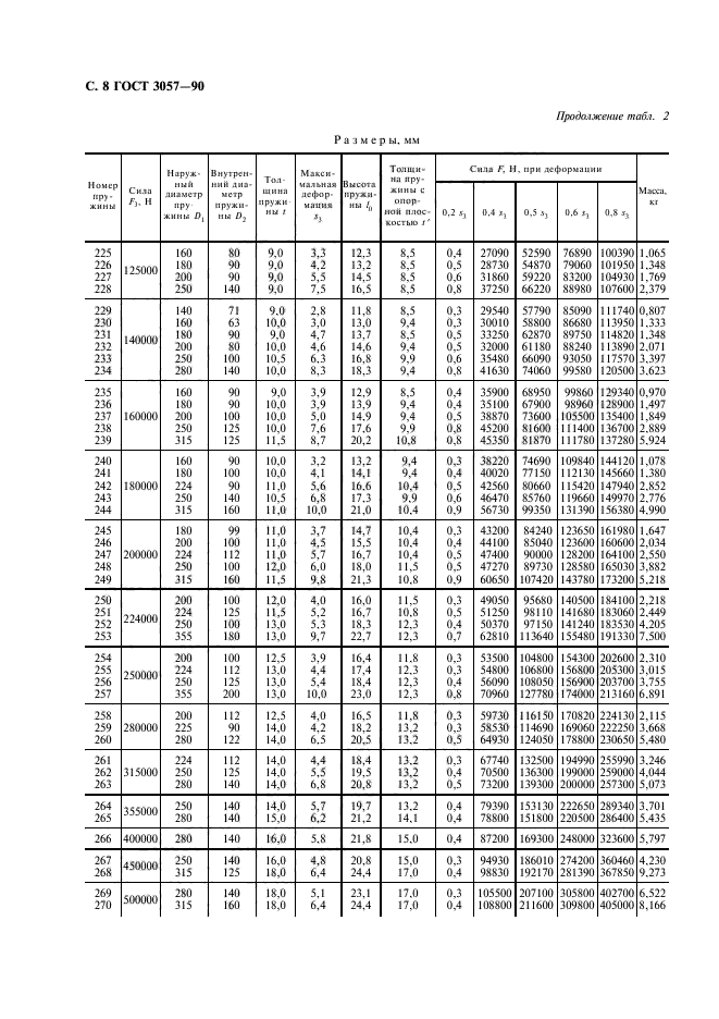 ГОСТ 3057-90