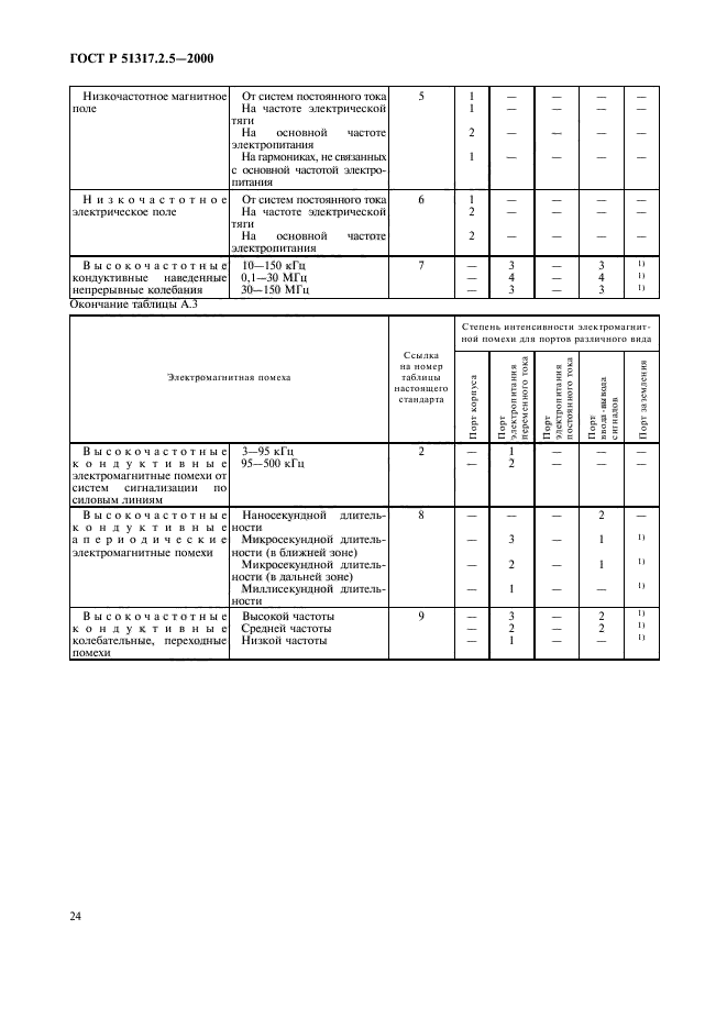 ГОСТ Р 51317.2.5-2000