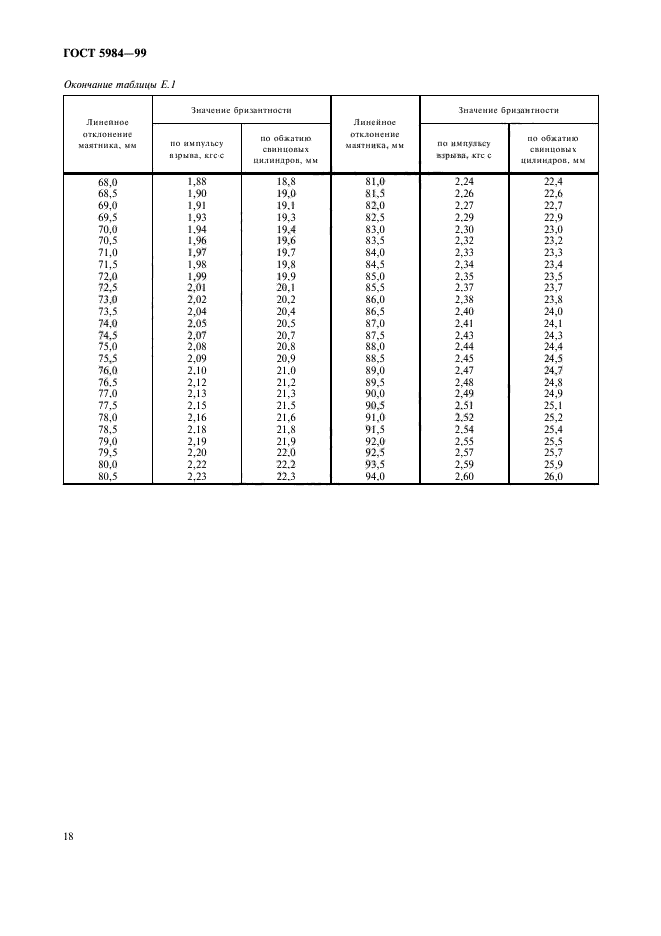 ГОСТ 5984-99