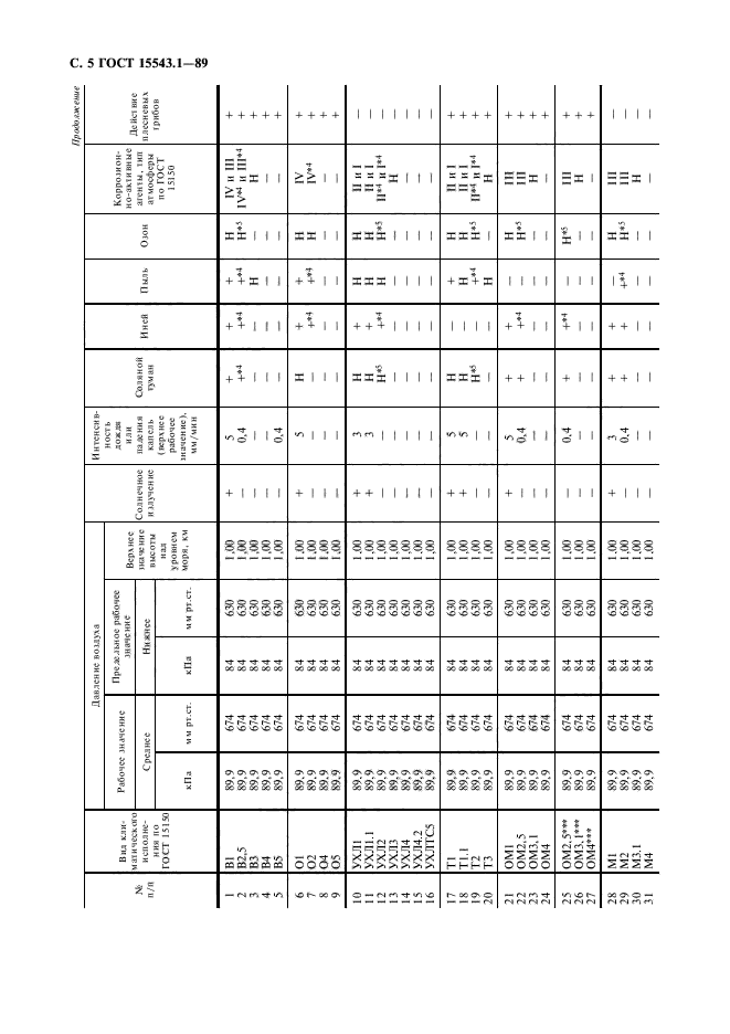 ГОСТ 15543.1-89