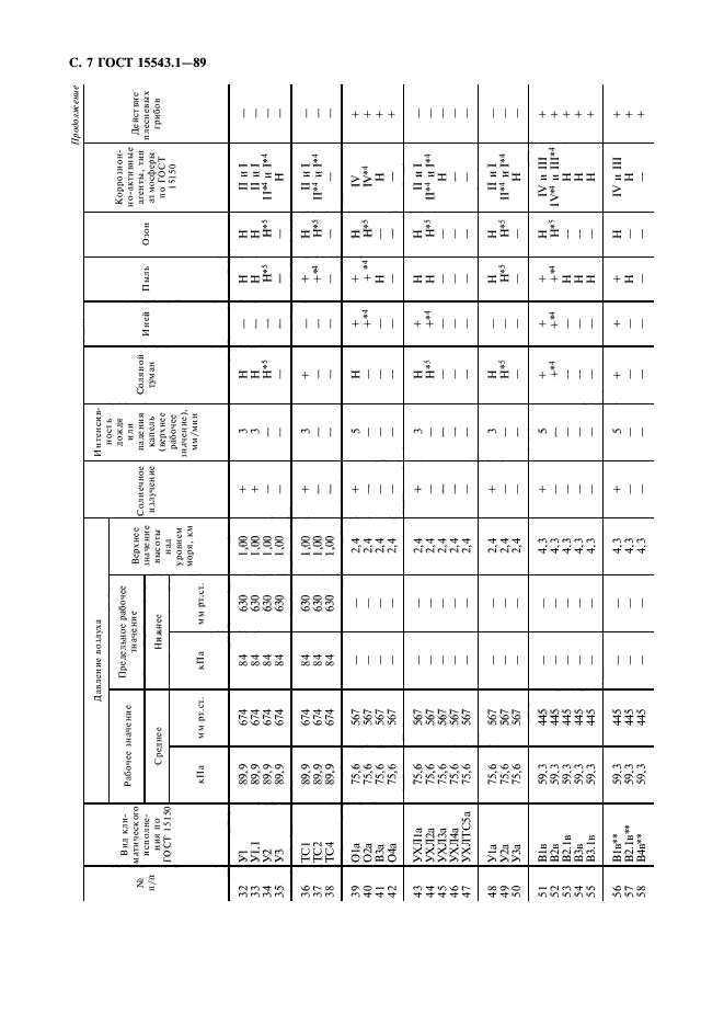 ГОСТ 15543.1-89