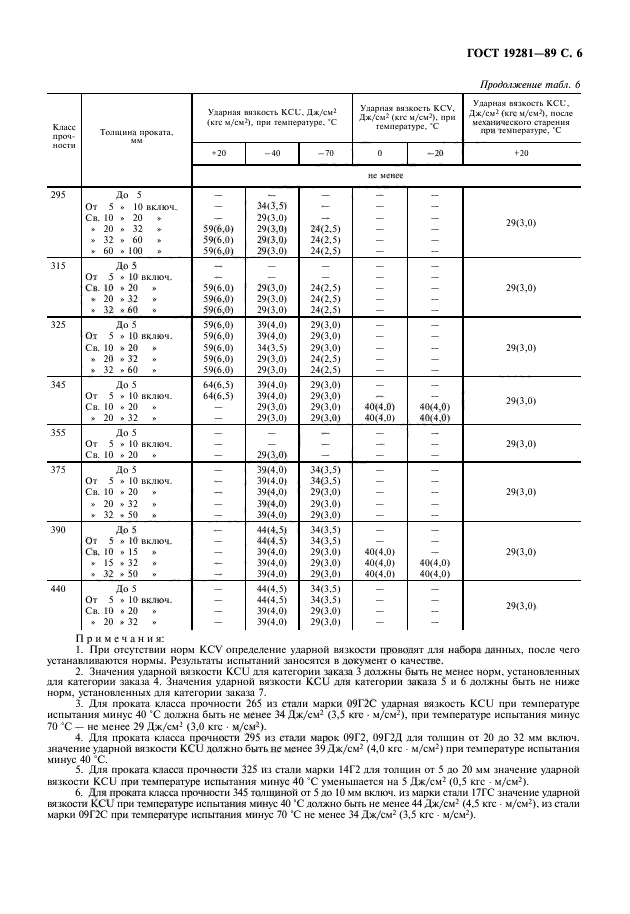 ГОСТ 19281-89