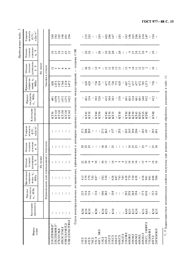 ГОСТ 977-88