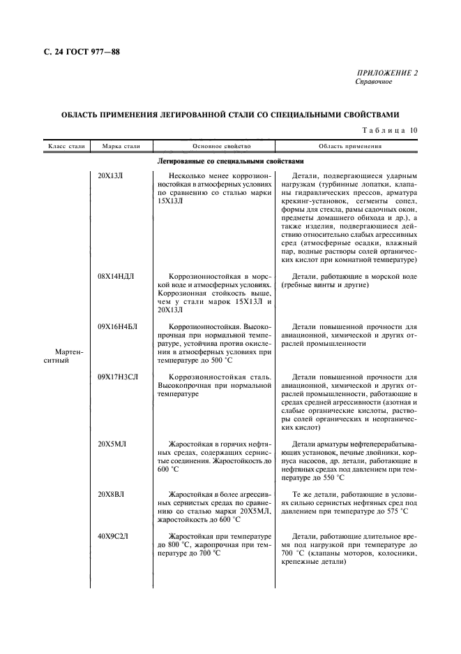 ГОСТ 977-88