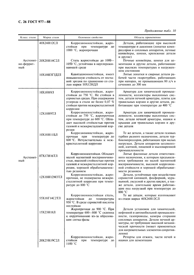 ГОСТ 977-88