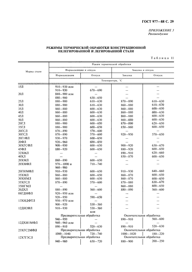 ГОСТ 977-88