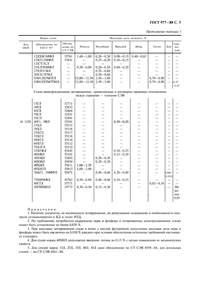 ГОСТ 977-88