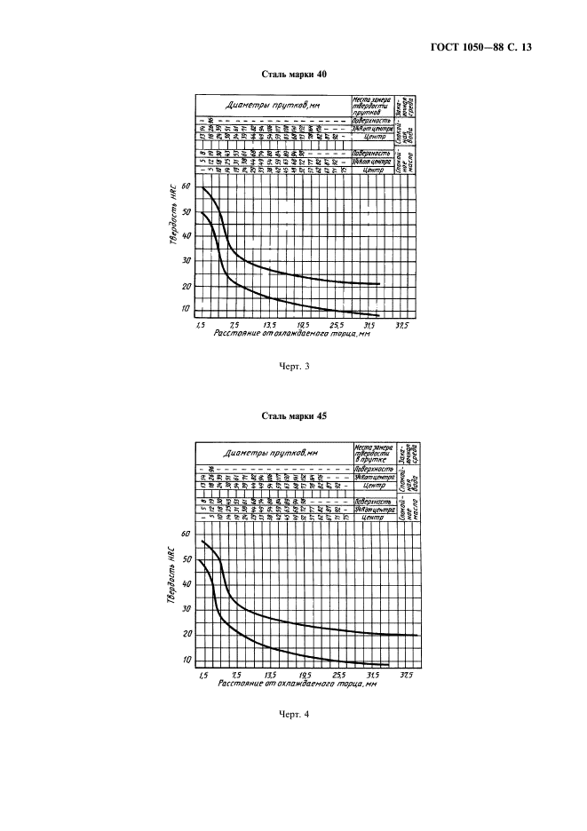 ГОСТ 1050-88