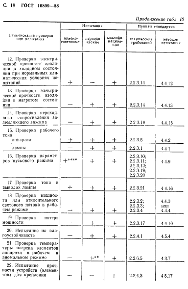 ГОСТ 16809-88