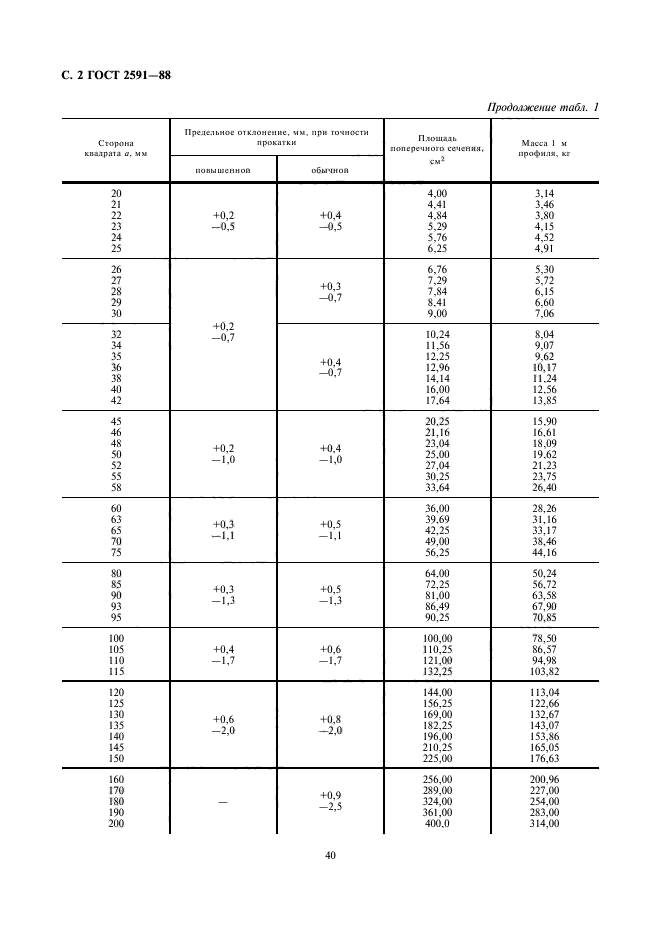 ГОСТ 2591-88