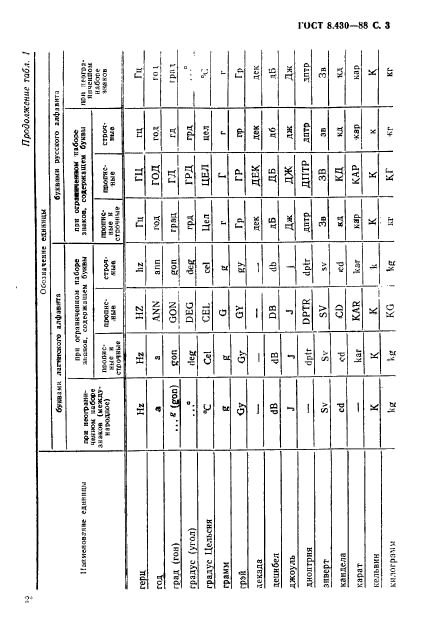 ГОСТ 8.430-88