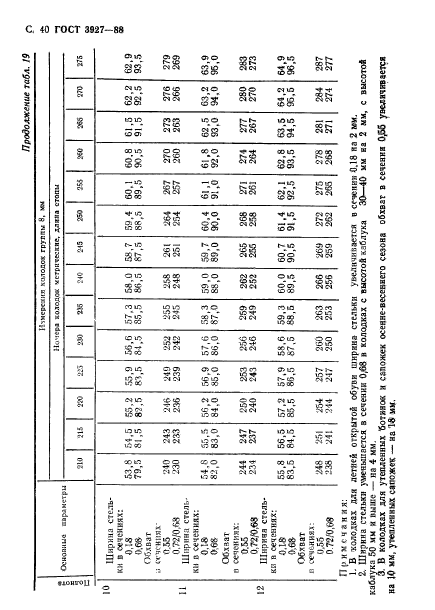 ГОСТ 3927-88