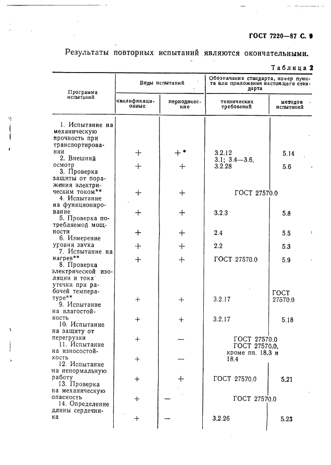 ГОСТ 7220-87