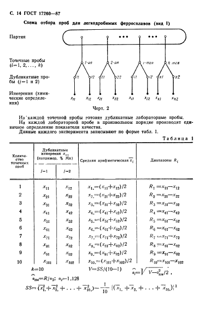 ГОСТ 17260-87