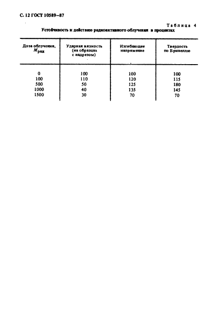 ГОСТ 10589-87