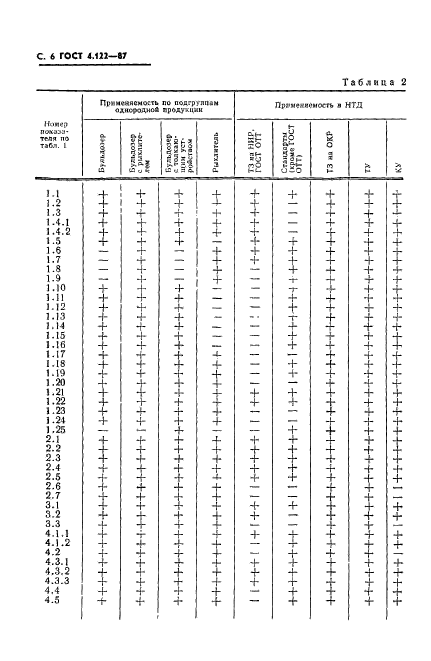 ГОСТ 4.122-87