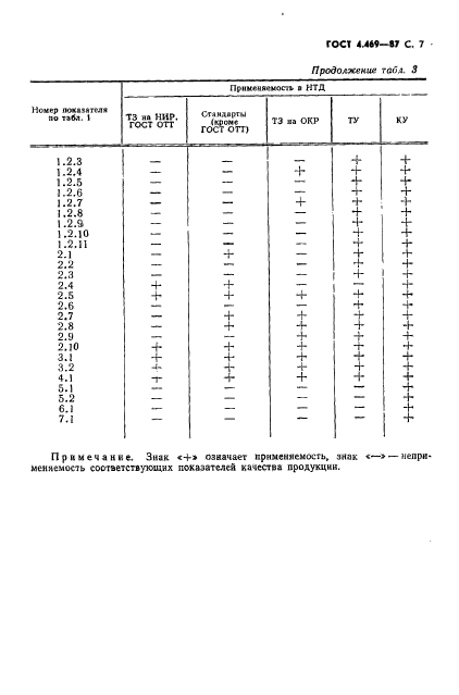 ГОСТ 4.469-87