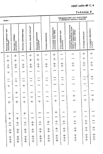 ГОСТ 4.472-87