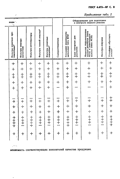 ГОСТ 4.472-87