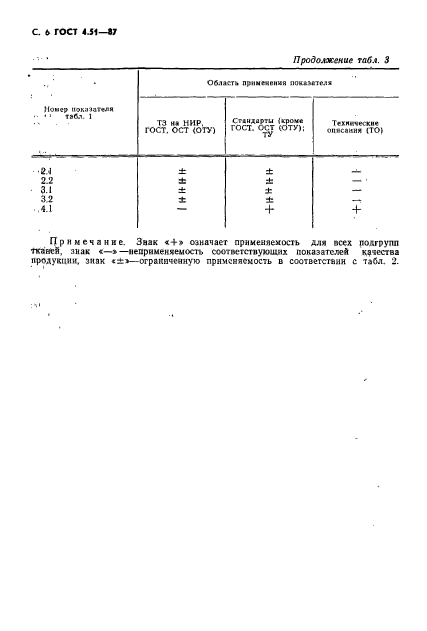 ГОСТ 4.51-87