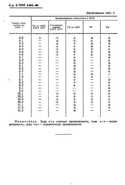 ГОСТ 4.462-86