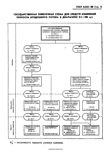 ГОСТ 8.542-86