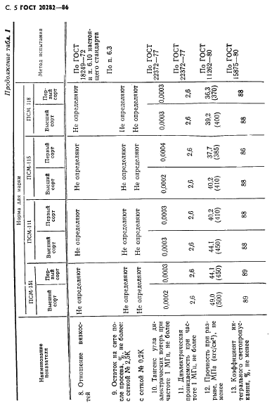 ГОСТ 20282-86