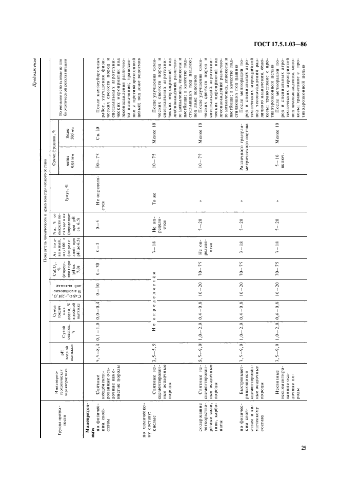 ГОСТ 17.5.1.03-86