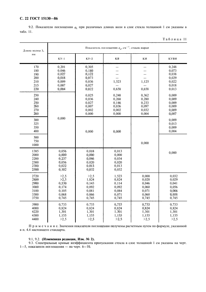 ГОСТ 15130-86