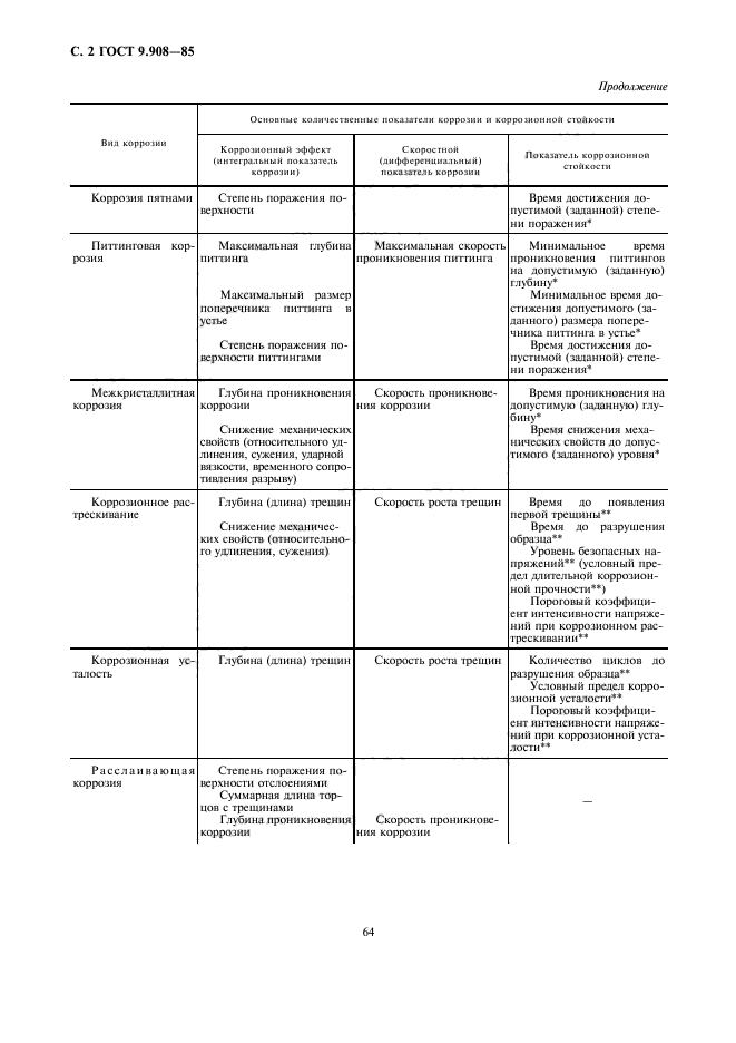 ГОСТ 9.908-85