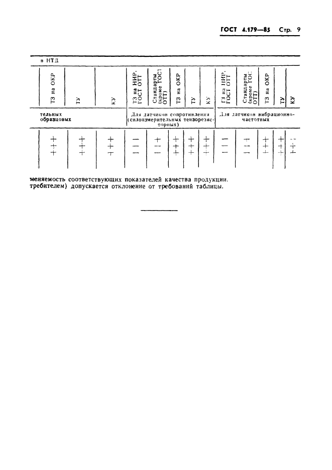 ГОСТ 4.179-85