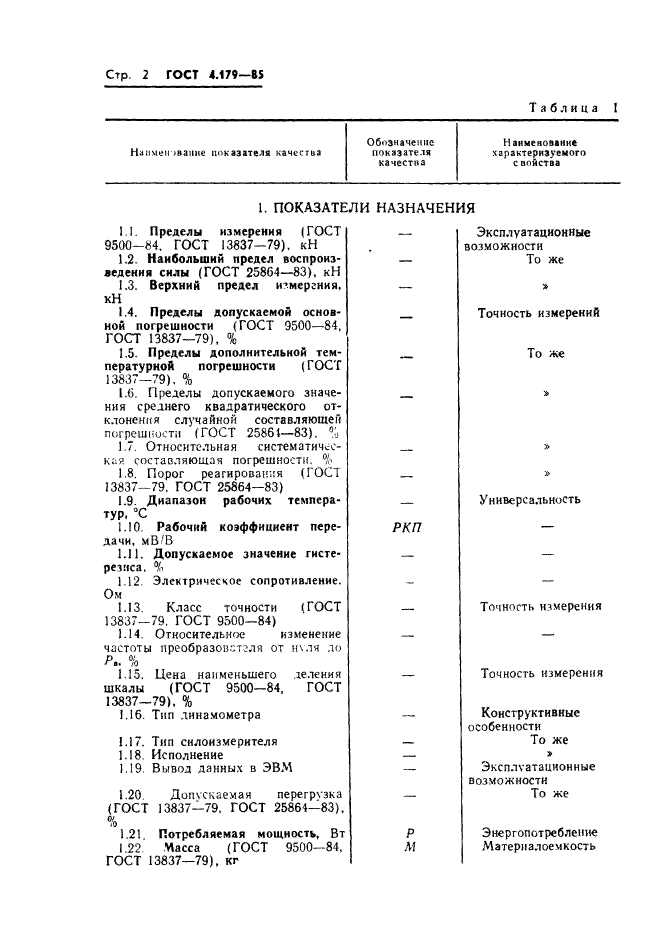 ГОСТ 4.179-85