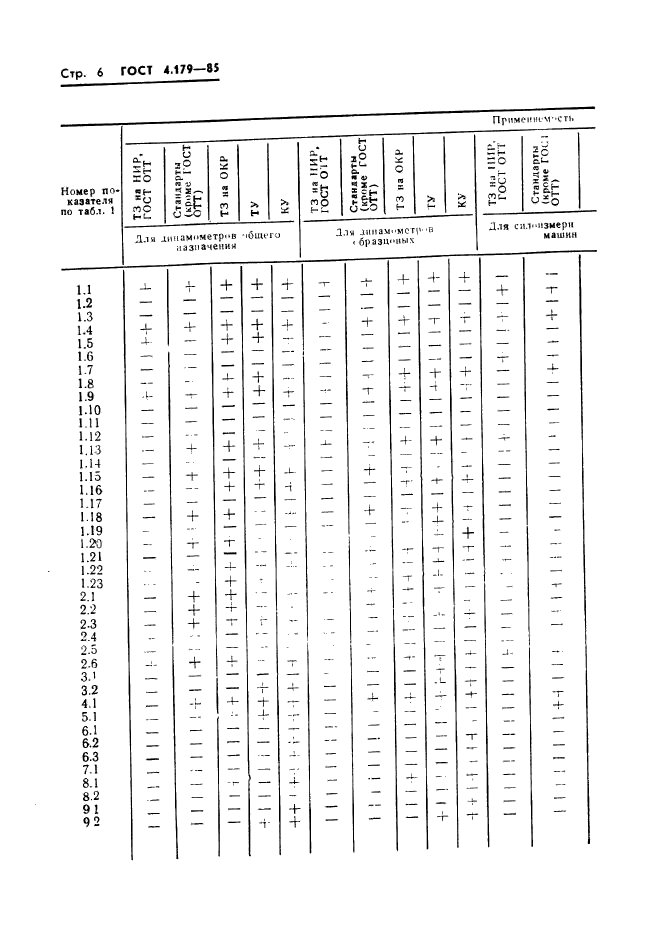 ГОСТ 4.179-85