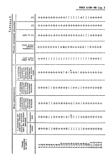 ГОСТ 4.135-85