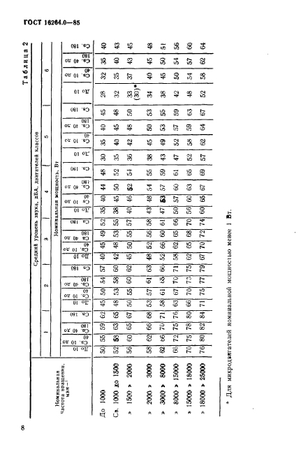 ГОСТ 16264.0-85