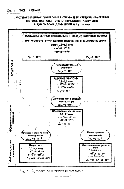 ГОСТ 8.538-85