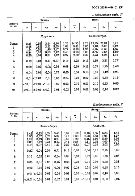 ГОСТ 26351-84